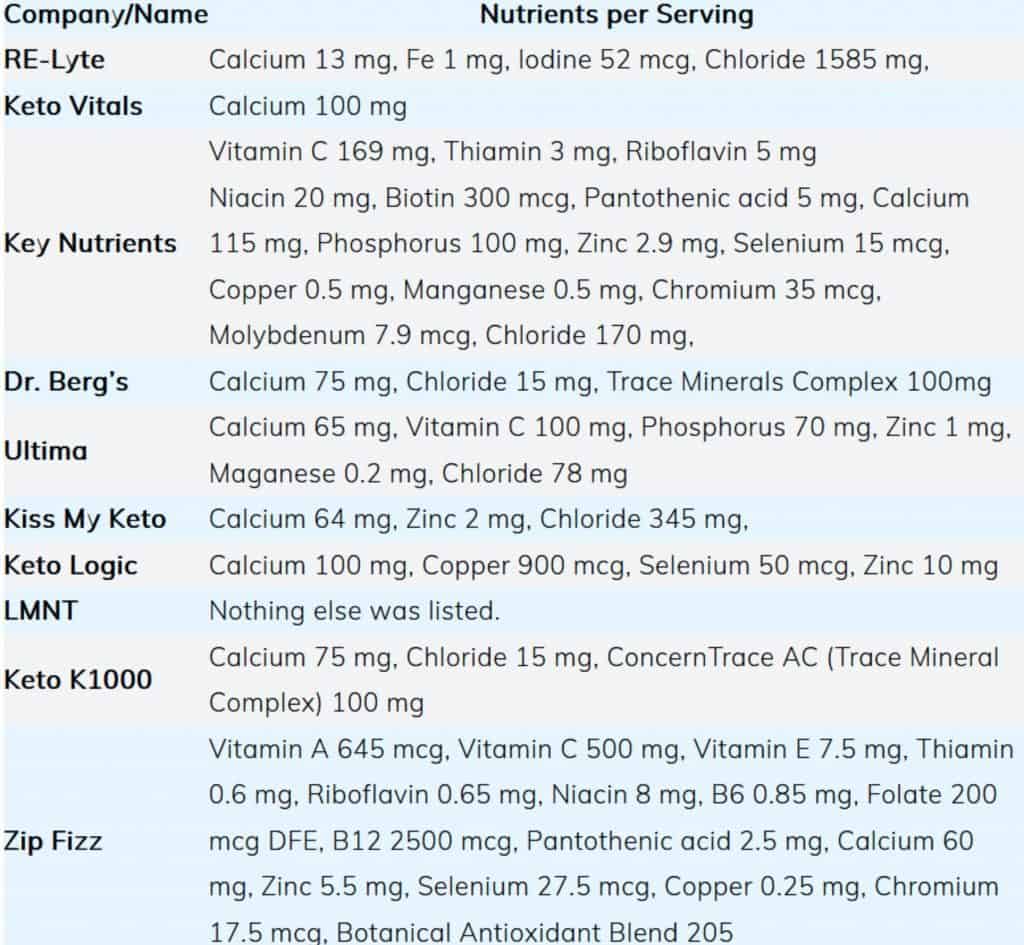 Other Nutrients Amounts 1 1024x945 - 10 Keto Electrolyte Powder Comparison Reviews