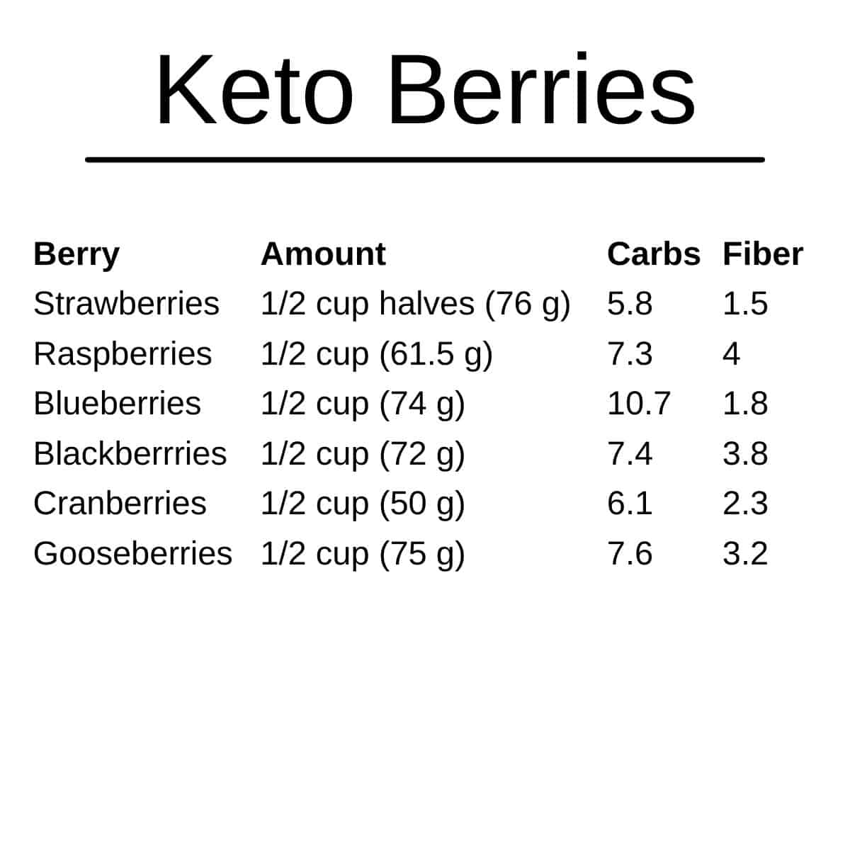 list of keto berries and carbs - The Ultimate Keto Guide to Keep Total Carbs Under 10 Grams