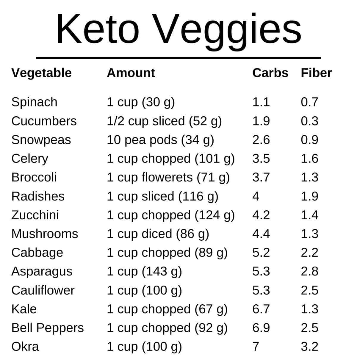 list of keto veggies and carbs - The Ultimate Keto Guide to Keep Total Carbs Under 10 Grams